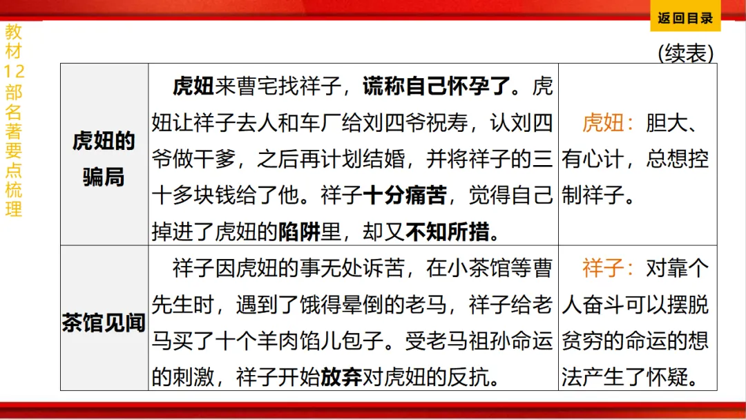 2026年中考语文第一轮复习 专题十四《名著阅读》ppt 第56张