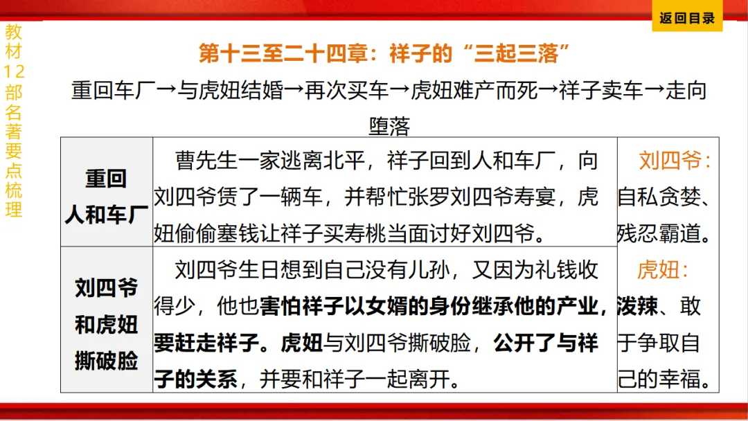 2026年中考语文第一轮复习 专题十四《名著阅读》ppt 第59张