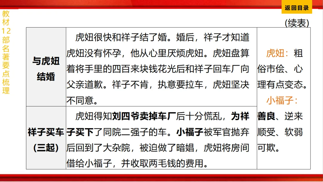 2026年中考语文第一轮复习 专题十四《名著阅读》ppt 第60张