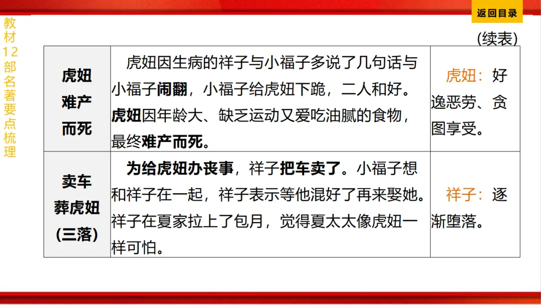 2026年中考语文第一轮复习 专题十四《名著阅读》ppt 第61张