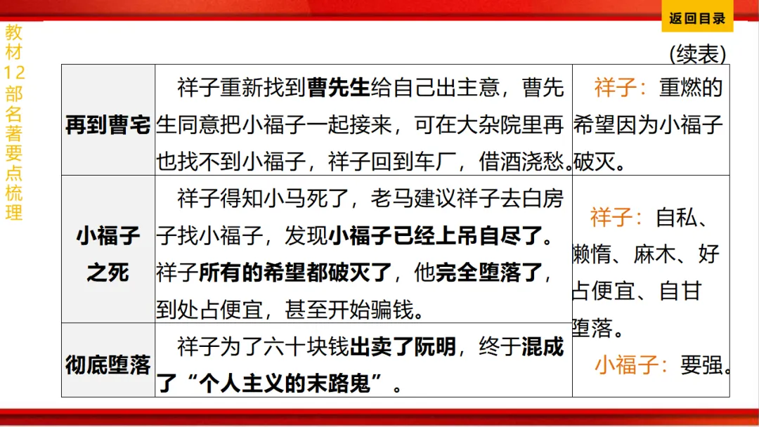 2026年中考语文第一轮复习 专题十四《名著阅读》ppt 第62张