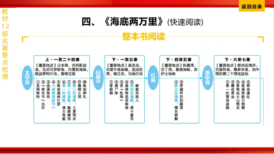 2026年中考语文第一轮复习 专题十四《名著阅读》ppt 第68张
