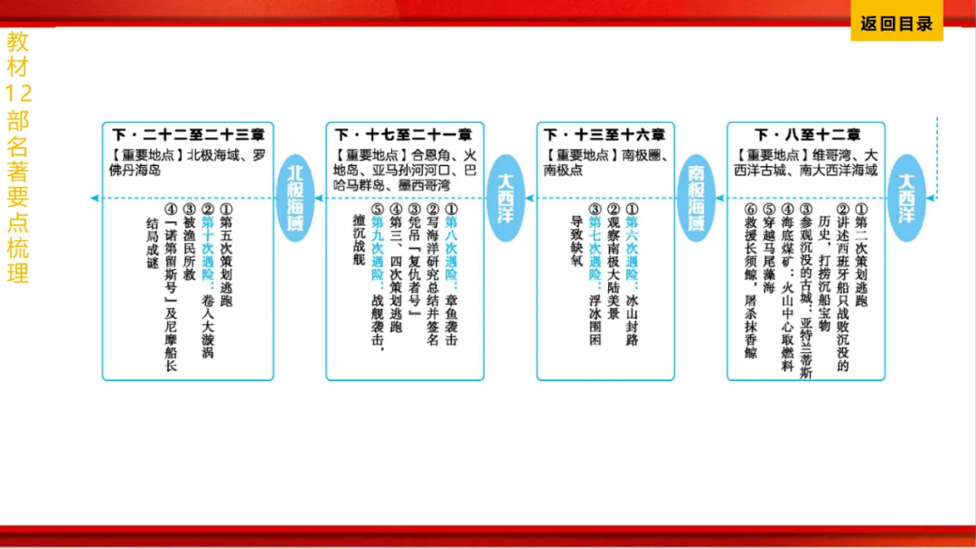 2026年中考语文第一轮复习 专题十四《名著阅读》ppt 第69张