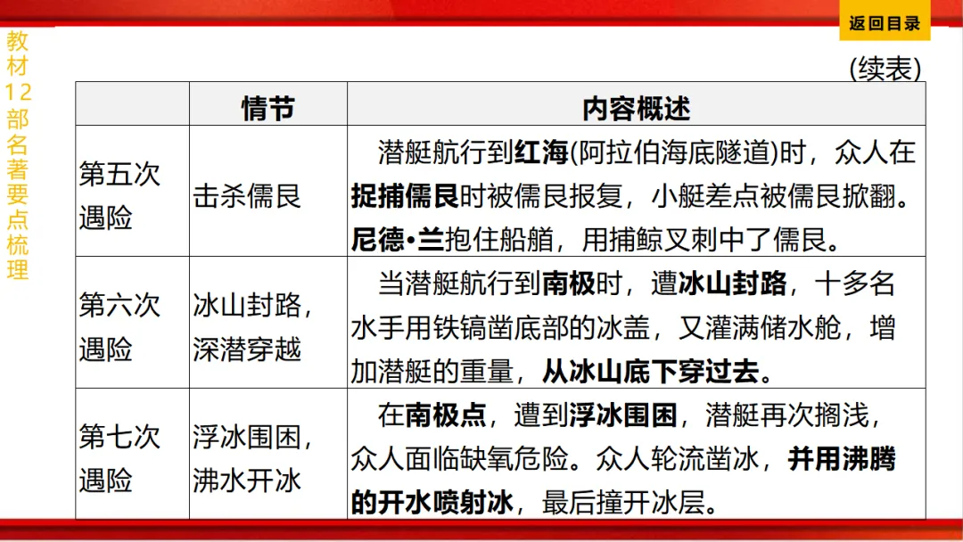 2026年中考语文第一轮复习 专题十四《名著阅读》ppt 第74张