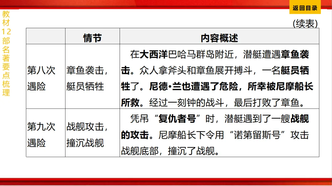 2026年中考语文第一轮复习 专题十四《名著阅读》ppt 第75张