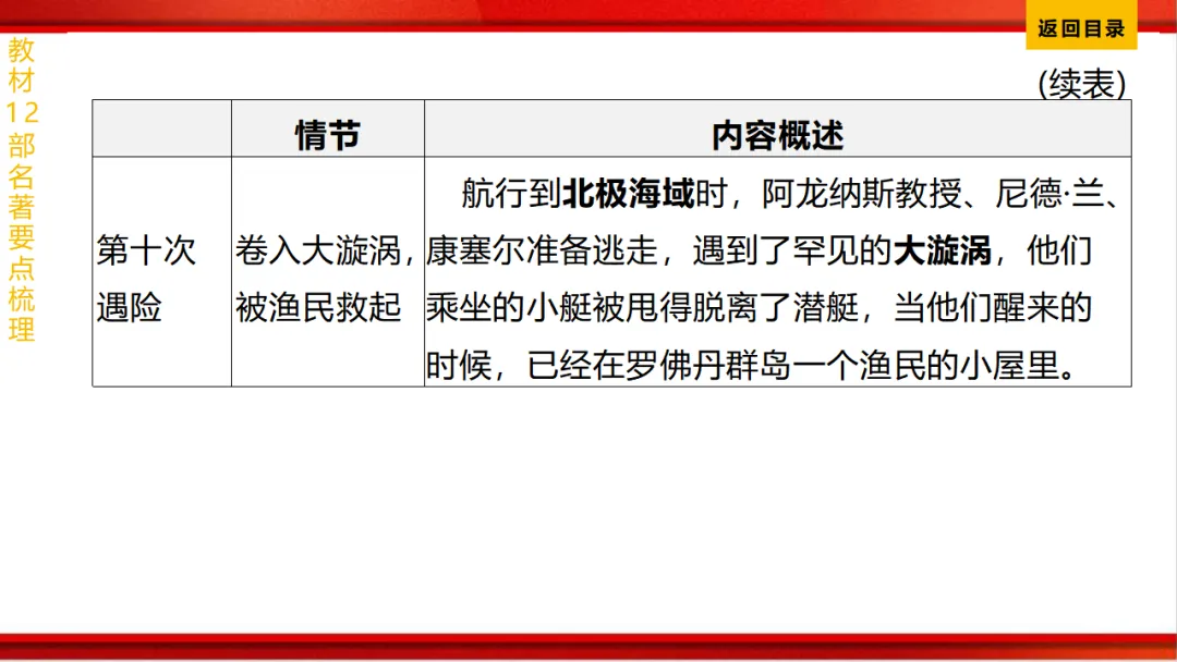 2026年中考语文第一轮复习 专题十四《名著阅读》ppt 第76张