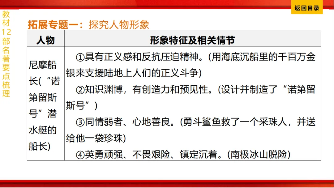 2026年中考语文第一轮复习 专题十四《名著阅读》ppt 第77张
