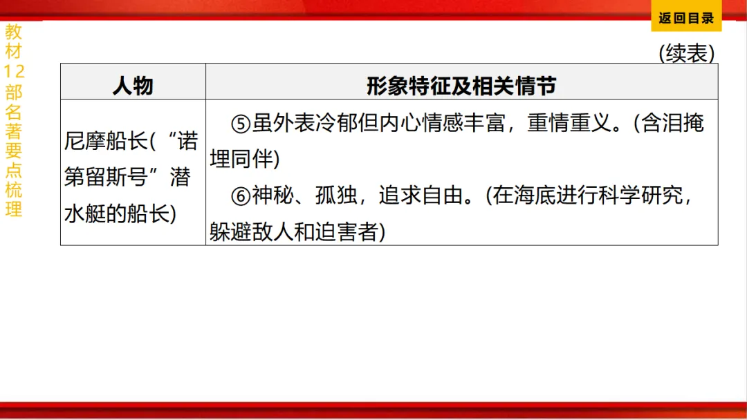 2026年中考语文第一轮复习 专题十四《名著阅读》ppt 第78张