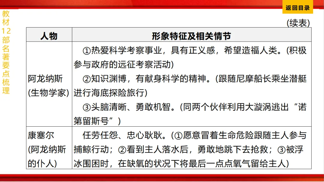 2026年中考语文第一轮复习 专题十四《名著阅读》ppt 第79张
