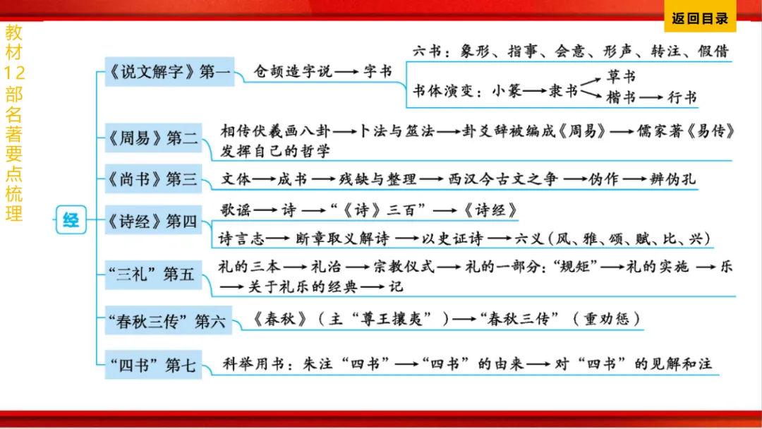 2026年中考语文第一轮复习 专题十四《名著阅读》ppt 第111张