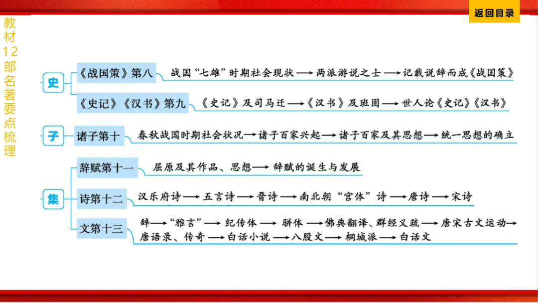 2026年中考语文第一轮复习 专题十四《名著阅读》ppt 第112张