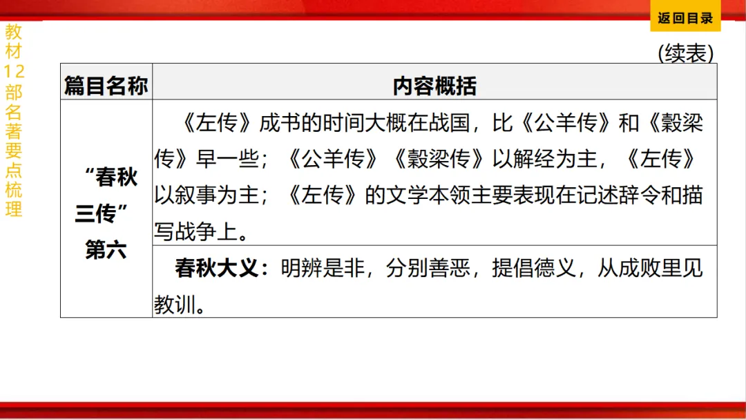 2026年中考语文第一轮复习 专题十四《名著阅读》ppt 第119张
