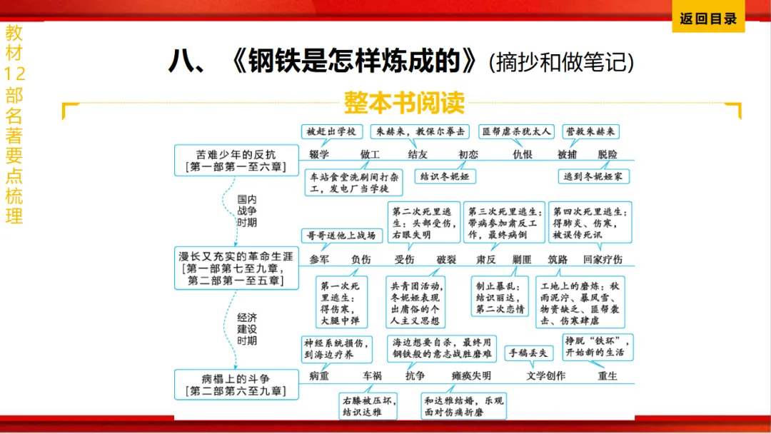 2026年中考语文第一轮复习 专题十四《名著阅读》ppt 第132张