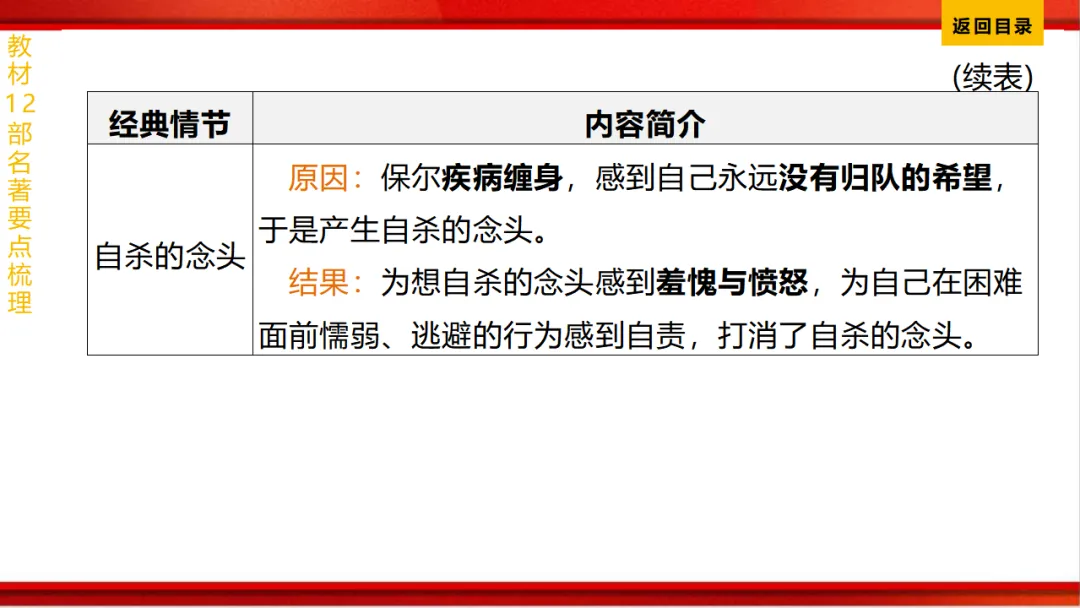 2026年中考语文第一轮复习 专题十四《名著阅读》ppt 第137张