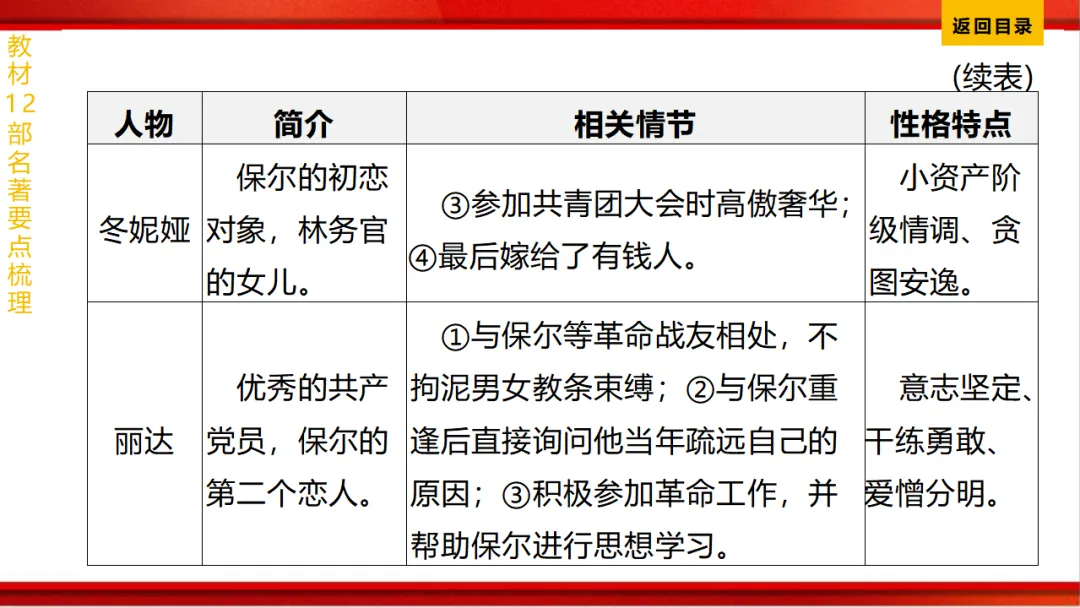 2026年中考语文第一轮复习 专题十四《名著阅读》ppt 第140张