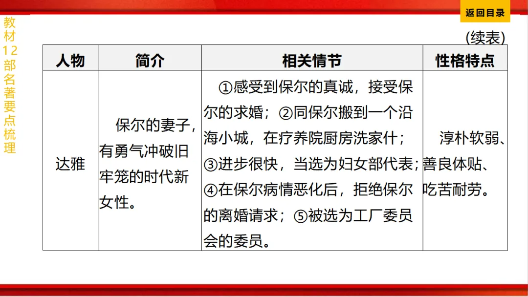 2026年中考语文第一轮复习 专题十四《名著阅读》ppt 第141张