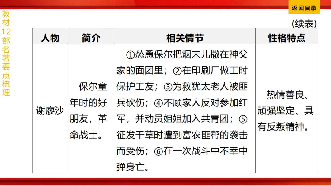 2026年中考语文第一轮复习 专题十四《名著阅读》ppt 第143张
