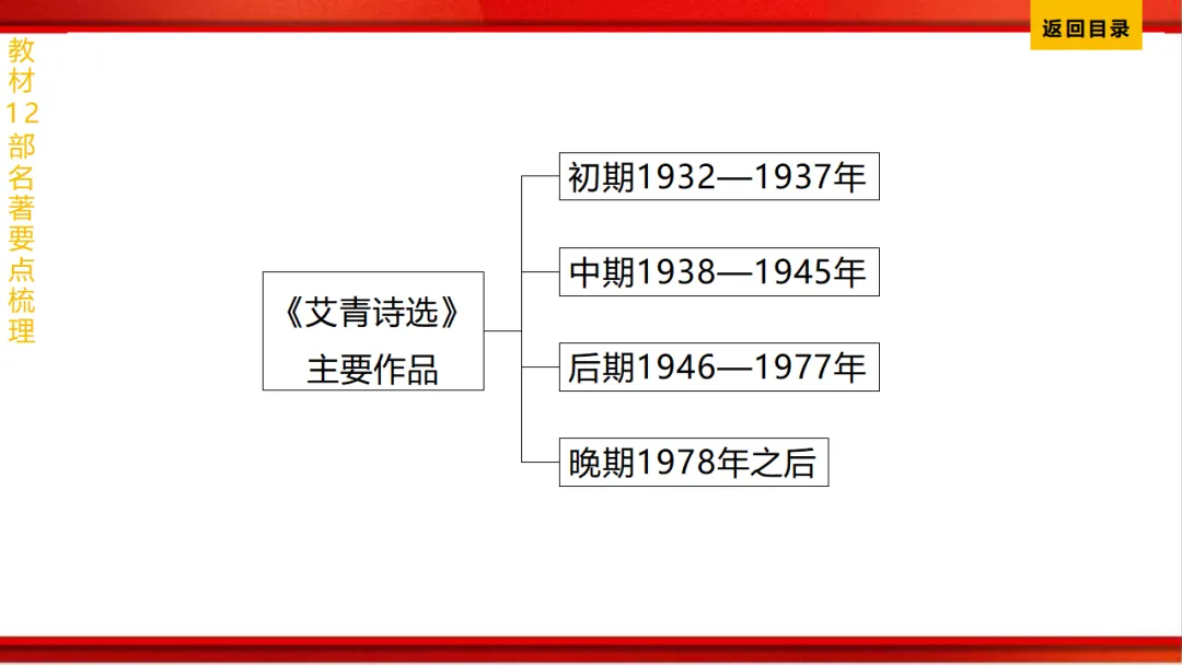 2026年中考语文第一轮复习 专题十四《名著阅读》ppt 第151张