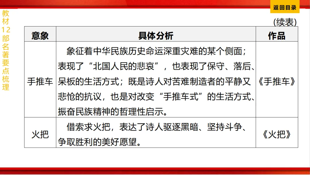 2026年中考语文第一轮复习 专题十四《名著阅读》ppt 第160张