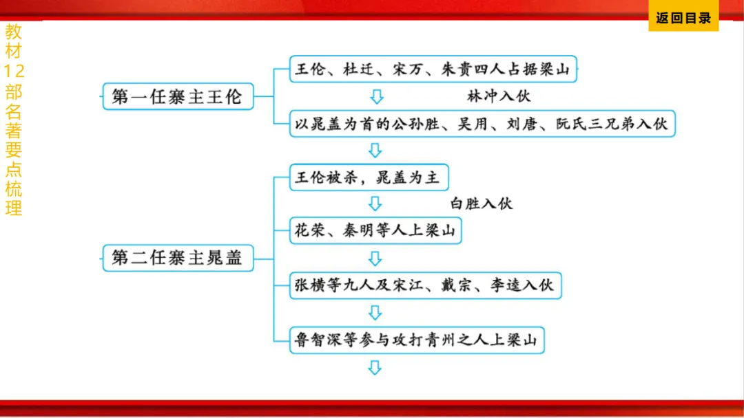 2026年中考语文第一轮复习 专题十四《名著阅读》ppt 第163张