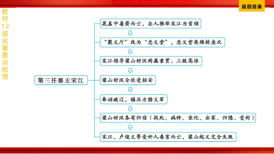 2026年中考语文第一轮复习 专题十四《名著阅读》ppt 第164张