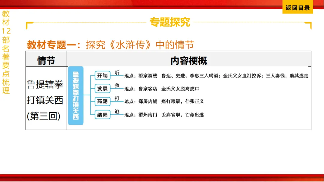 2026年中考语文第一轮复习 专题十四《名著阅读》ppt 第167张