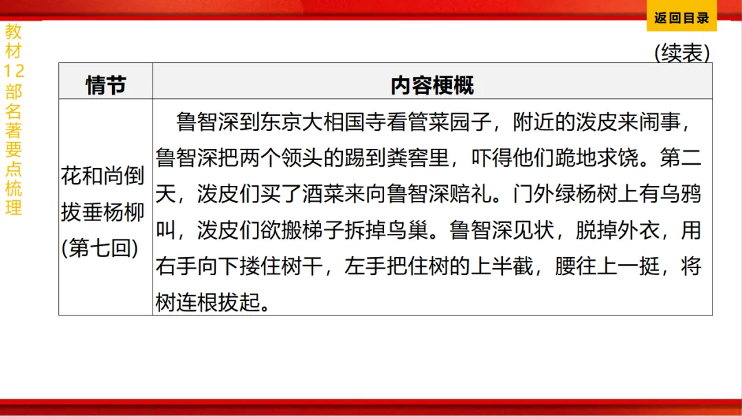 2026年中考语文第一轮复习 专题十四《名著阅读》ppt 第168张