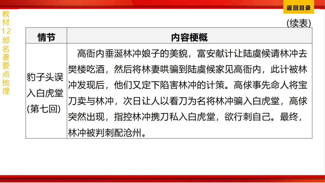 2026年中考语文第一轮复习 专题十四《名著阅读》ppt 第169张