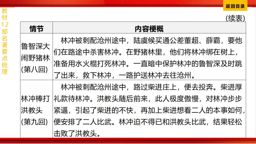 2026年中考语文第一轮复习 专题十四《名著阅读》ppt 第170张