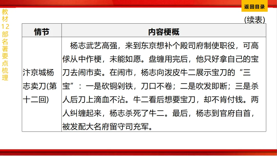 2026年中考语文第一轮复习 专题十四《名著阅读》ppt 第172张