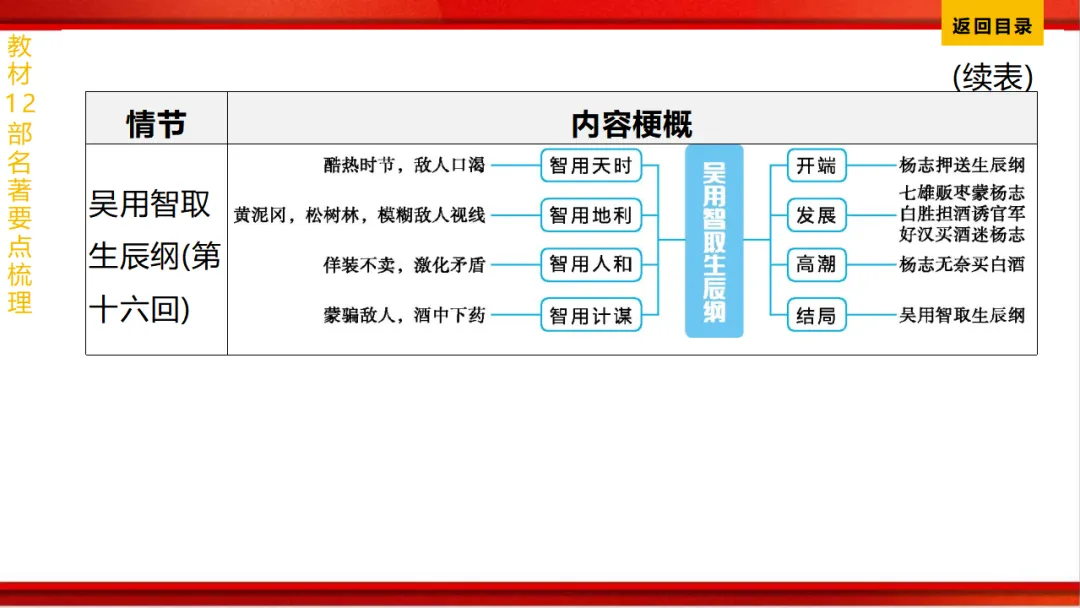 2026年中考语文第一轮复习 专题十四《名著阅读》ppt 第173张