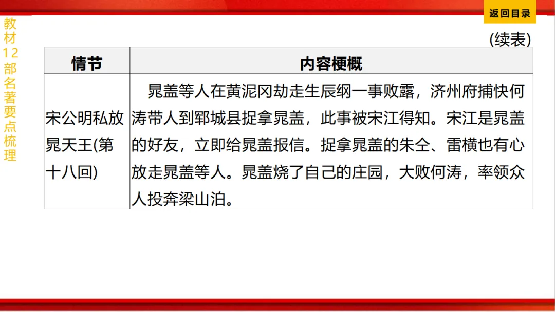2026年中考语文第一轮复习 专题十四《名著阅读》ppt 第174张
