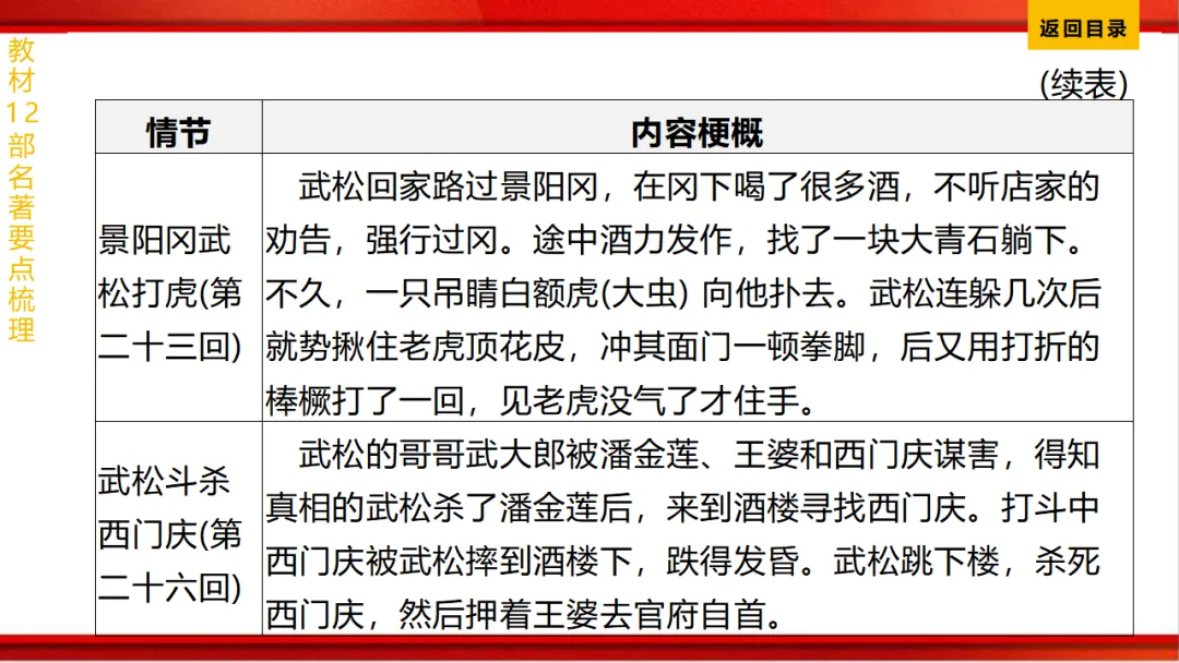 2026年中考语文第一轮复习 专题十四《名著阅读》ppt 第175张