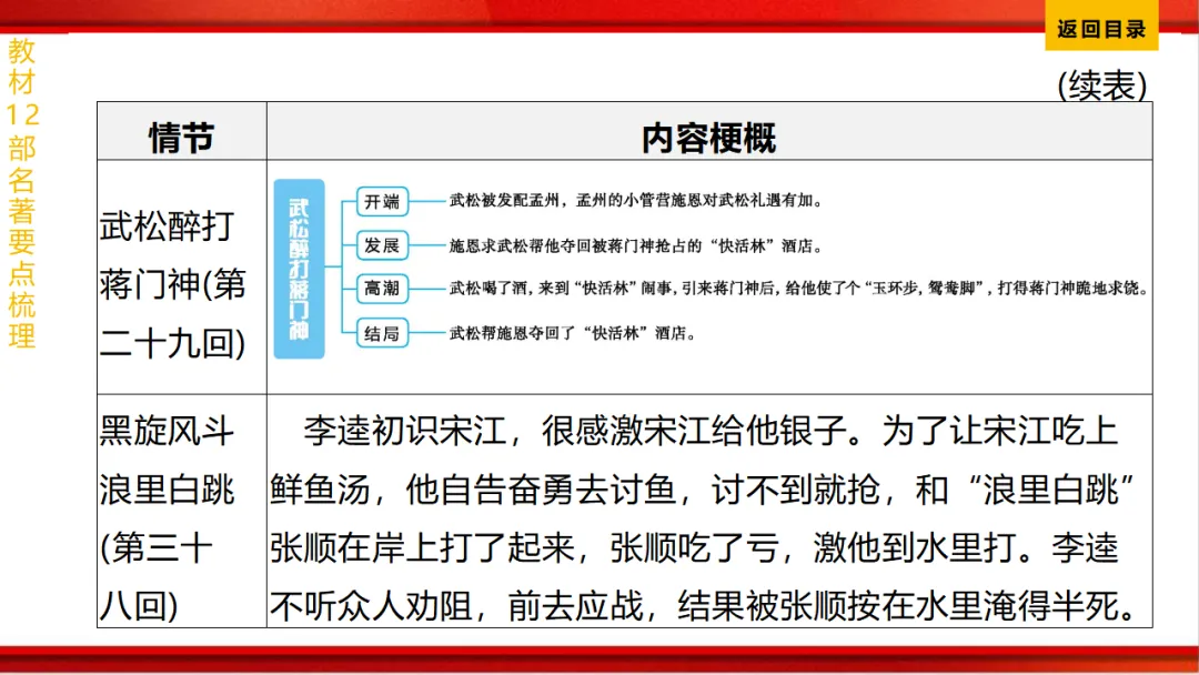 2026年中考语文第一轮复习 专题十四《名著阅读》ppt 第176张