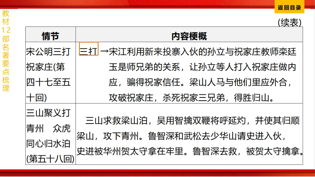 2026年中考语文第一轮复习 专题十四《名著阅读》ppt 第179张