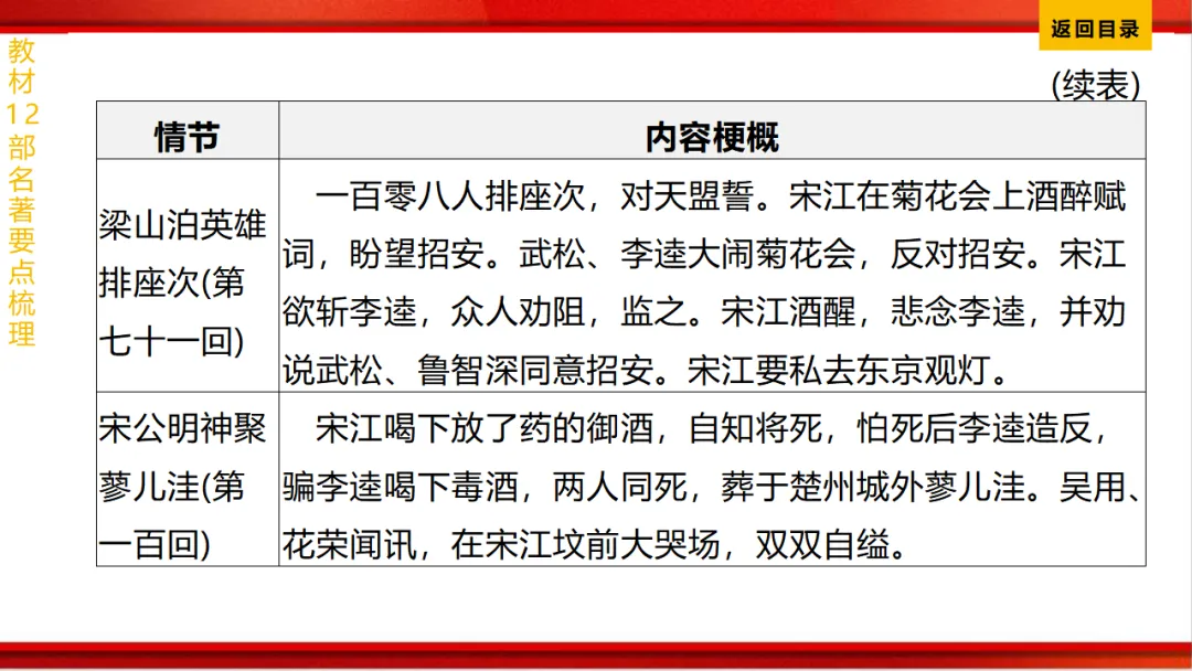 2026年中考语文第一轮复习 专题十四《名著阅读》ppt 第180张