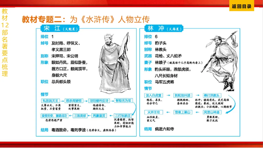 2026年中考语文第一轮复习 专题十四《名著阅读》ppt 第181张