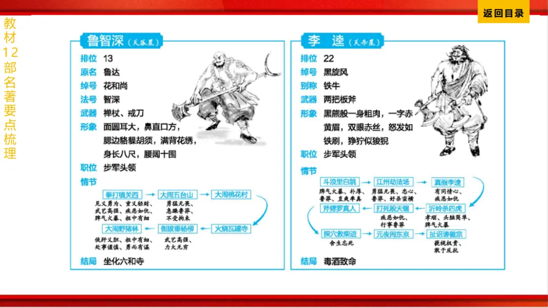 2026年中考语文第一轮复习 专题十四《名著阅读》ppt 第182张