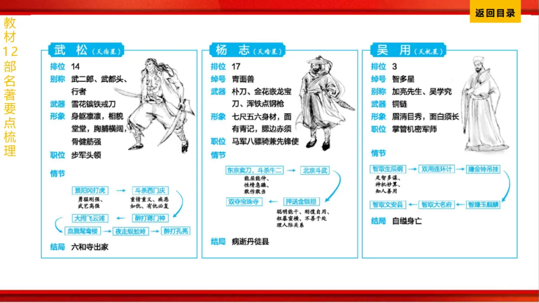 2026年中考语文第一轮复习 专题十四《名著阅读》ppt 第183张