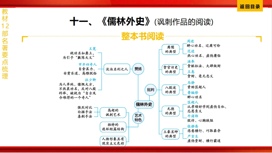 2026年中考语文第一轮复习 专题十四《名著阅读》ppt 第186张