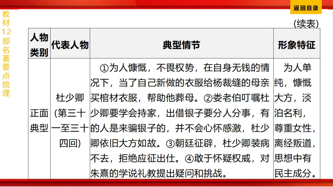 2026年中考语文第一轮复习 专题十四《名著阅读》ppt 第190张
