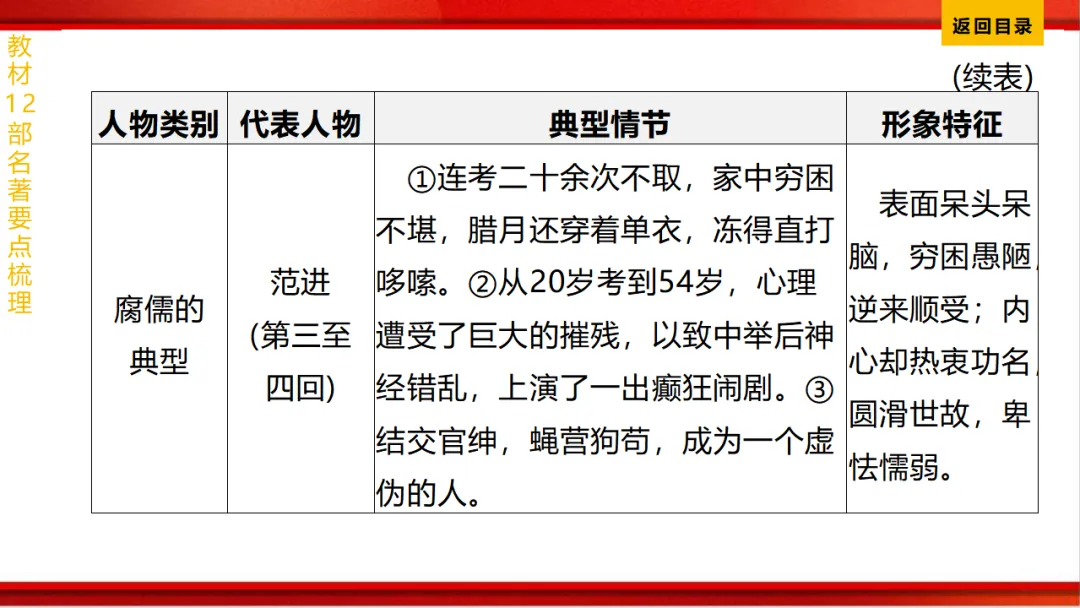 2026年中考语文第一轮复习 专题十四《名著阅读》ppt 第192张