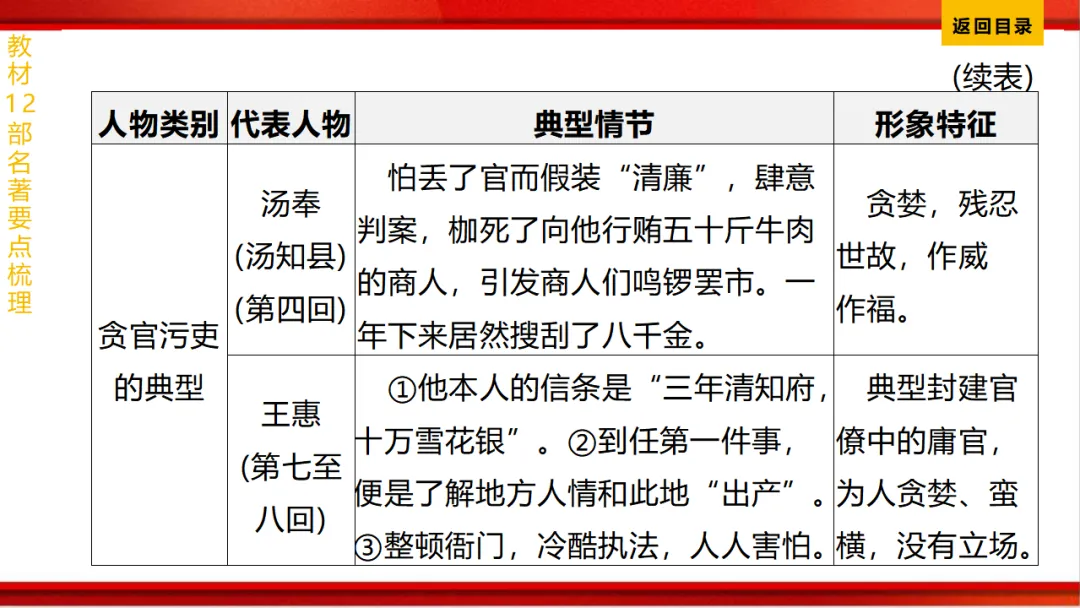 2026年中考语文第一轮复习 专题十四《名著阅读》ppt 第193张