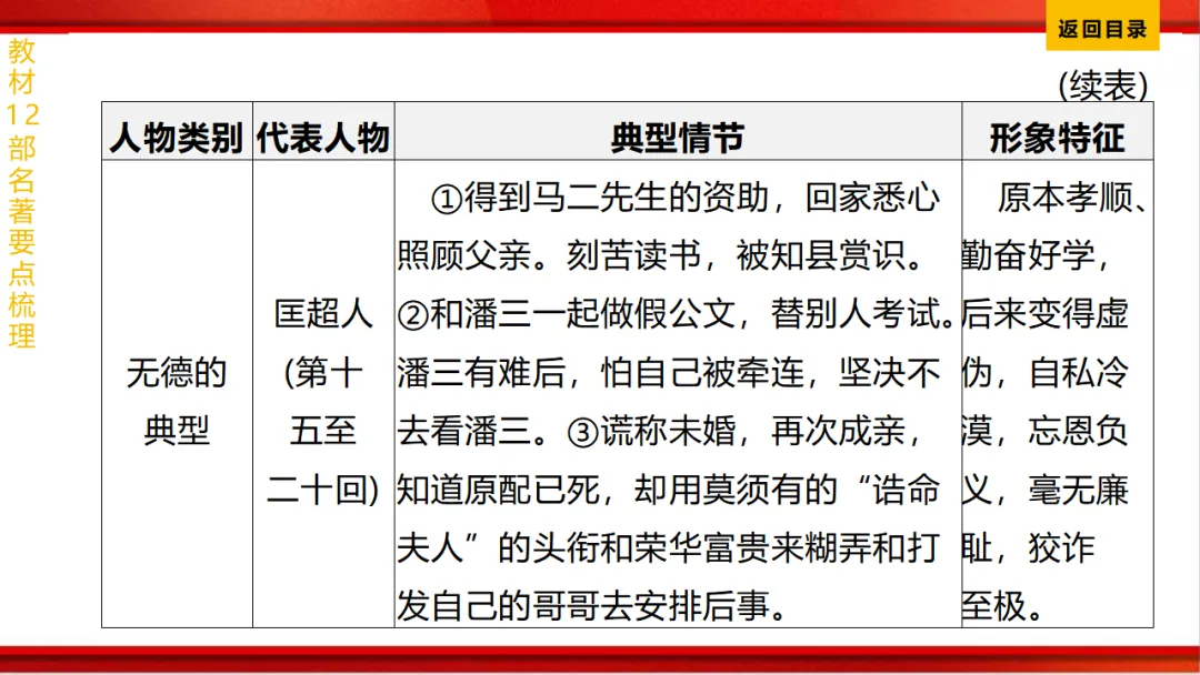 2026年中考语文第一轮复习 专题十四《名著阅读》ppt 第196张