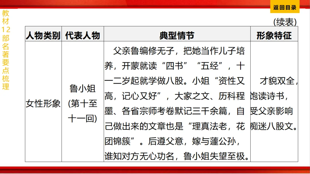 2026年中考语文第一轮复习 专题十四《名著阅读》ppt 第198张