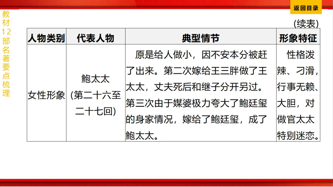2026年中考语文第一轮复习 专题十四《名著阅读》ppt 第199张
