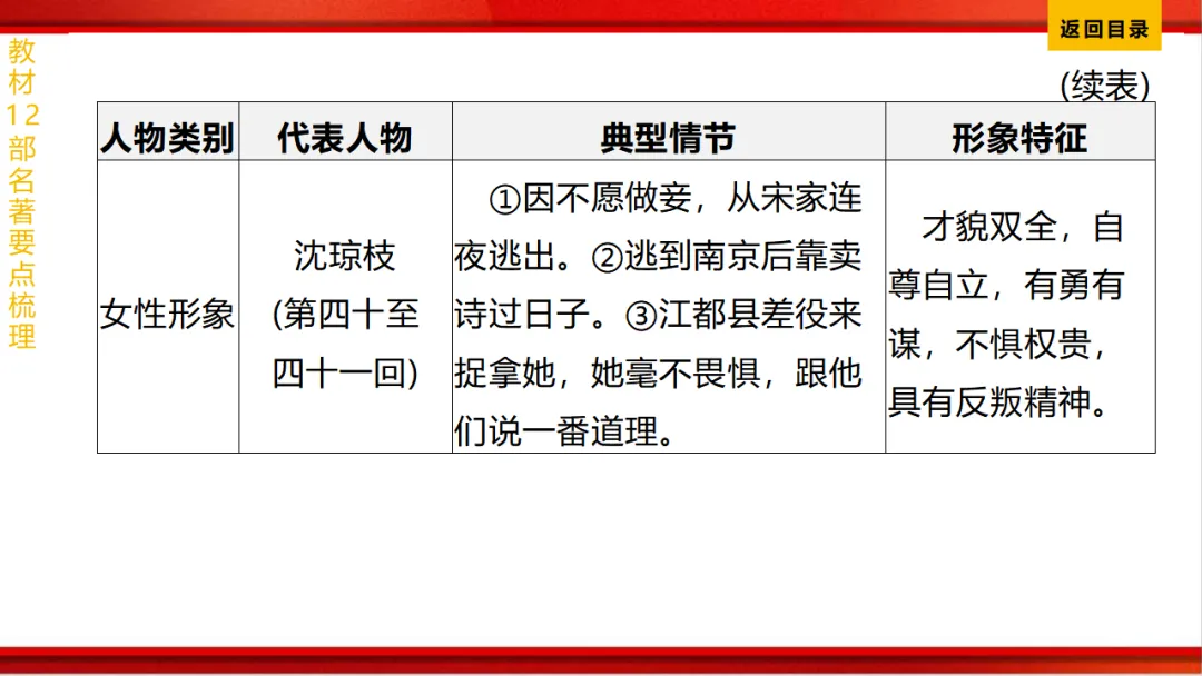 2026年中考语文第一轮复习 专题十四《名著阅读》ppt 第200张