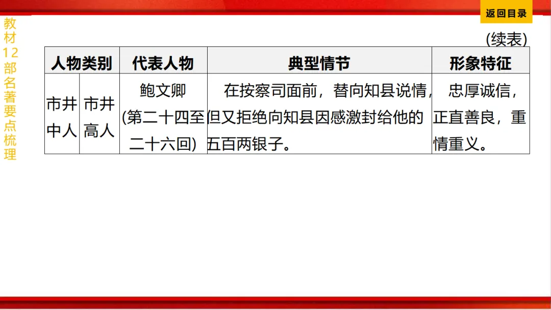 2026年中考语文第一轮复习 专题十四《名著阅读》ppt 第201张