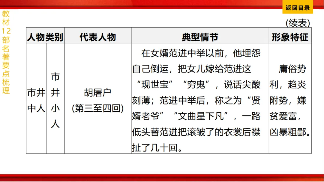 2026年中考语文第一轮复习 专题十四《名著阅读》ppt 第202张