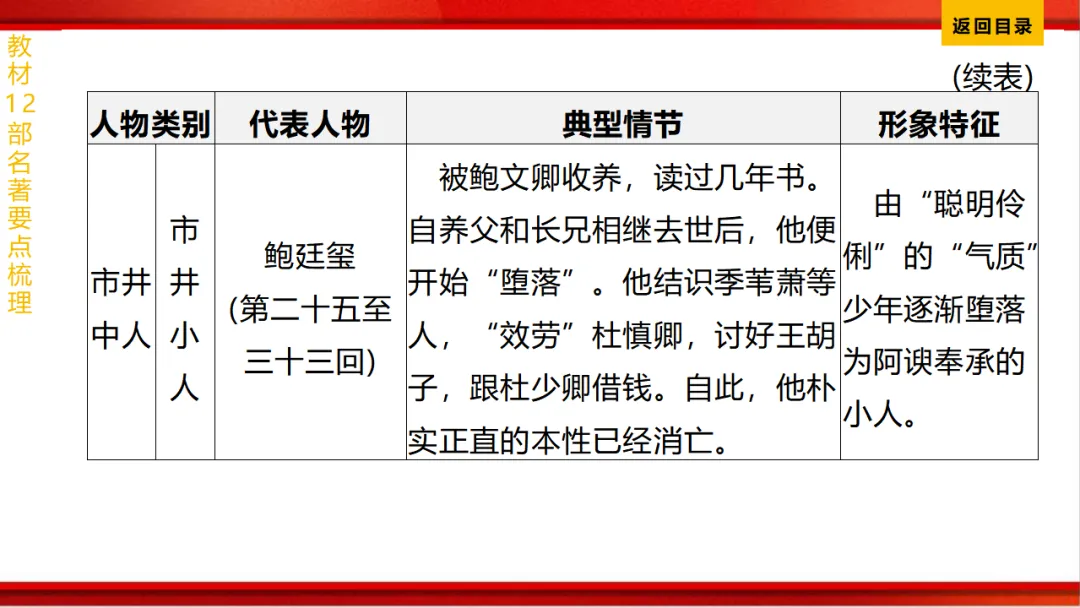 2026年中考语文第一轮复习 专题十四《名著阅读》ppt 第203张
